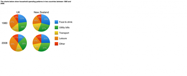 The Chart Below Show Household Spending Patterns In Two Countries Between 1980 And 2008 Toefl 9338