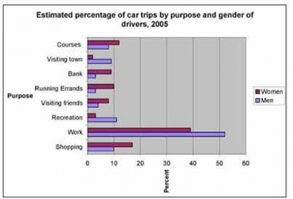 Estimated. IELTS task 1 Bar Chart. The Bar Chart below shows the number of trips made by children. Teh Chart below shows teh number of car trips taken by Mena ND women for different purposes.