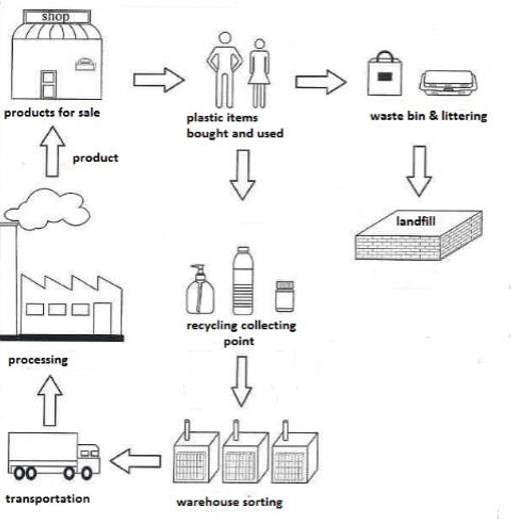 The diagram shows the process of either recycling plastic items to ...