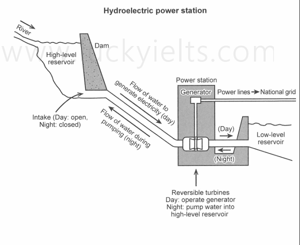 The diagram below shows how electricity is generated in a hydroelectric ...