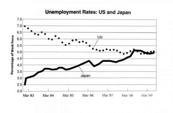 The graph below shows the unemployment rates in the US and Japan ...