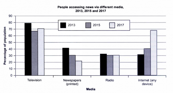 The chart below shows the percentage of people accessing news via media ...