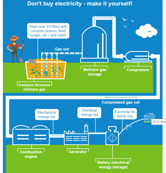 The diagram below shows a possible future means of home energy ...