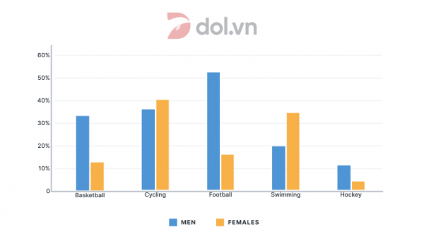 The Chart Shows The Percentage Of And Female Teachers