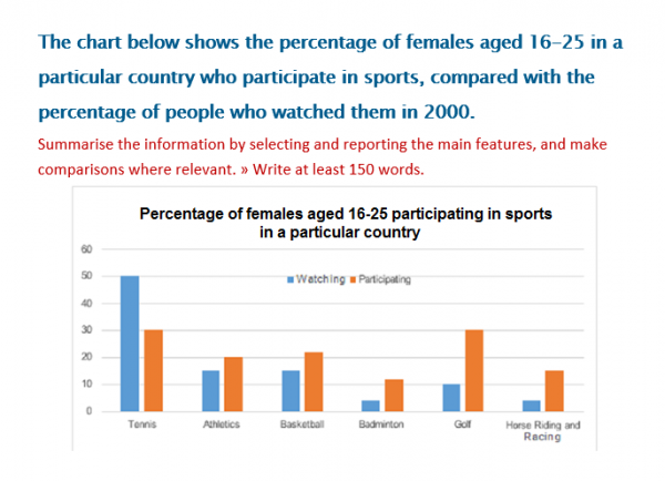 The Chart Below Shows The Percentage Of Females Aged 16 25 In