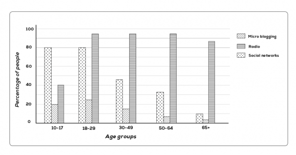 The Bar Chart Shows The Types Of Media That People Of Different Age ...