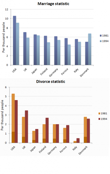 The Bar Charts Below Show The Marriage And Divorce Statistics For Eight 