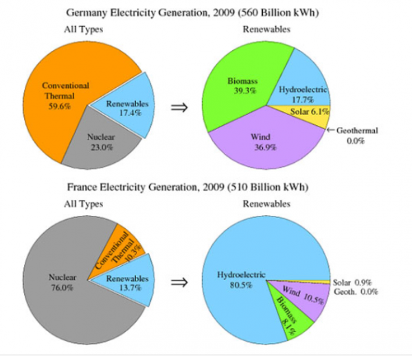 The pie charts show the electricity generated in Germany and France ...