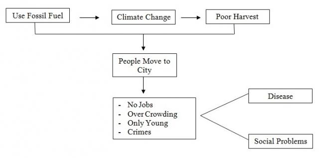 The chart below shows possible causes and results of urban drift where ...