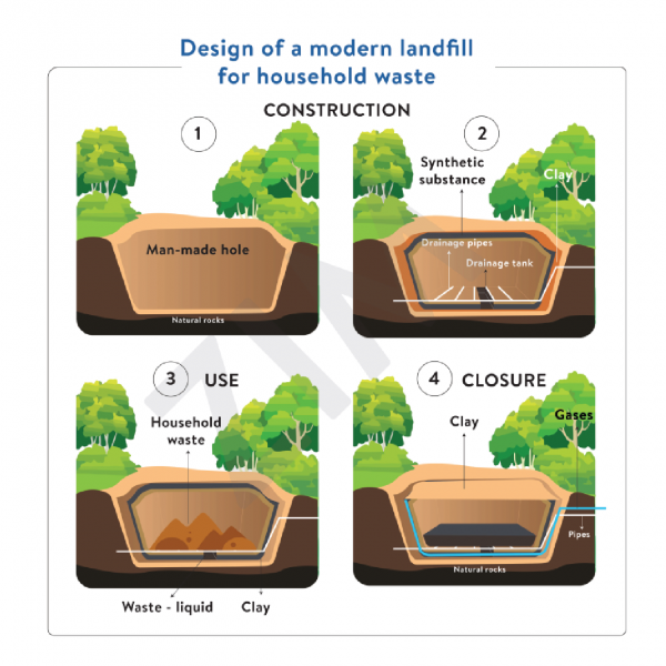 The diagram shows the design of a modern land ll for household waste ...