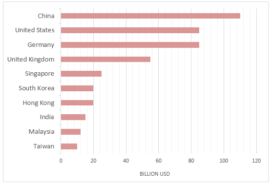 The chart below shows the top ten countries with the highest spending ...