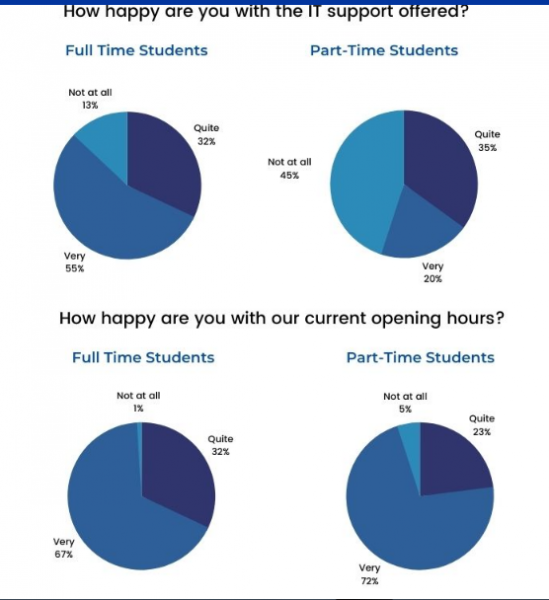 The pie charts show the results of a survey conducted by a university ...