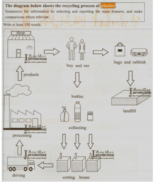 IELTS writing task 1 the recycling process of plastics | testbig