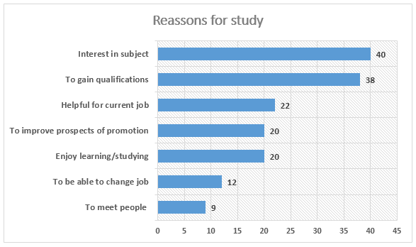 Study the chart. The Charts below show the Results of a Survey of Adult Education. The Charts below show the Results of a long-term Survey. Gain Qualification. Reasons to change jobs.