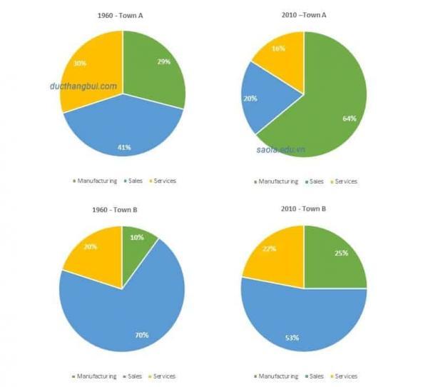 The charts show the percentage of people working in different sectors ...