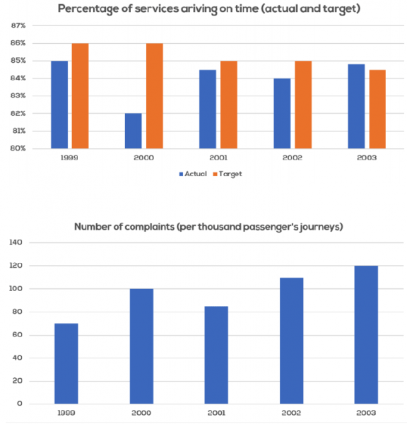 The Charts Below Show The Performance Of A Bus Company In Terms Of