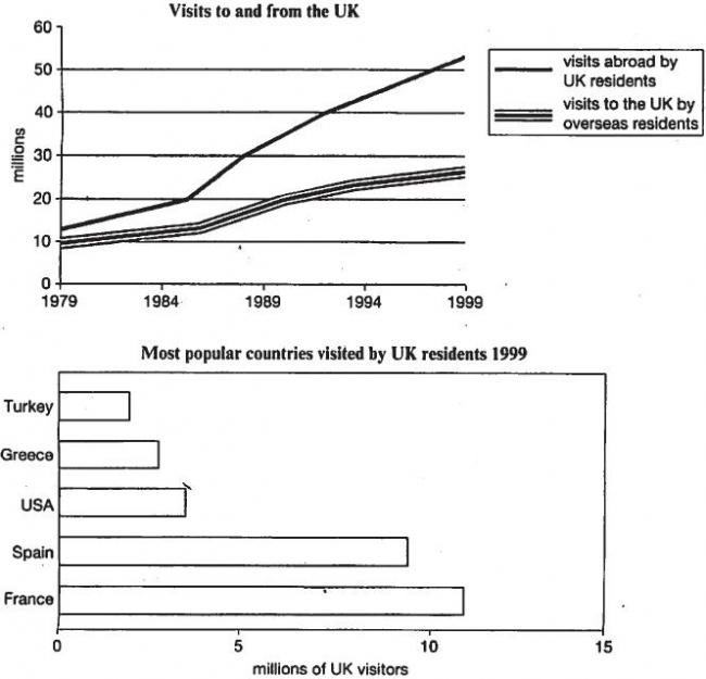 The Charts Below Give Information About Travel To And From The UK And ...