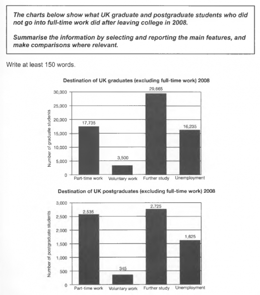 The charts below show what UK graduate and postgraduate students who ...