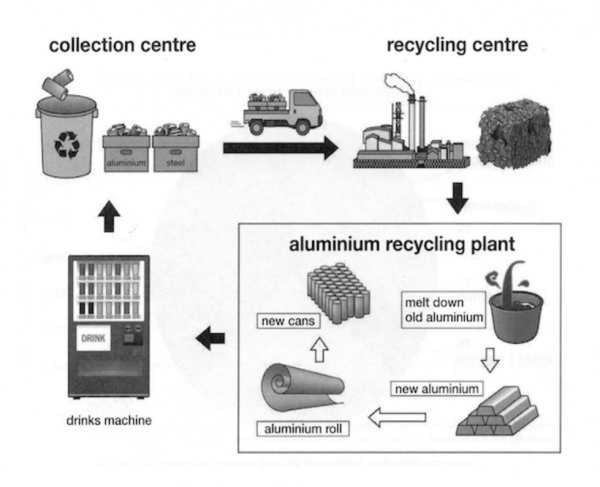 The diagram below shows the stages in the recycling of aluminum drinks ...