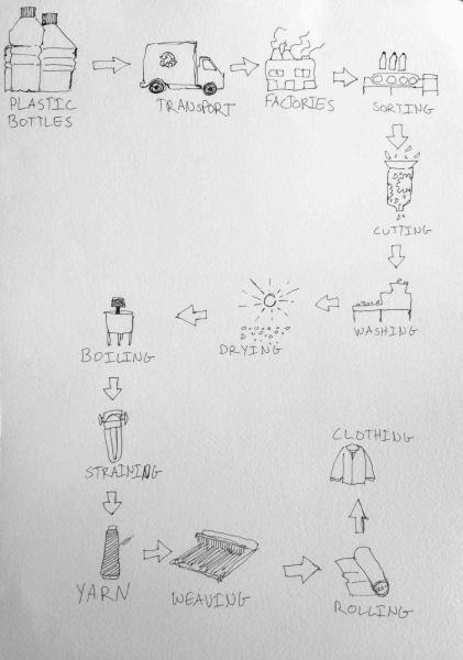 the-diagram-details-the-process-of-making-clothes-from-plastic-bottles