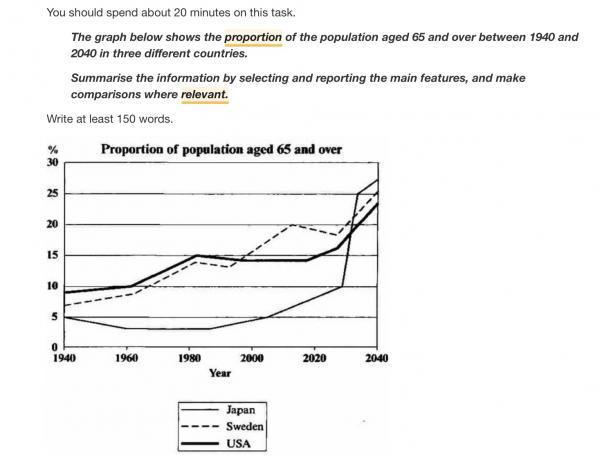 The graph below shows the proportion of the population aged 65 and over ...