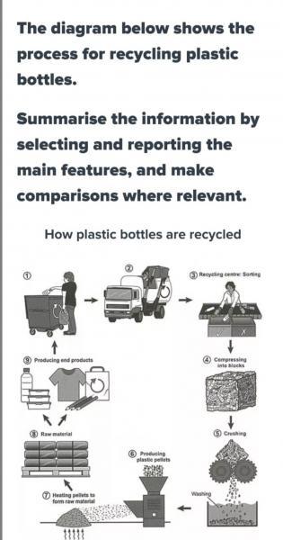 the-diagram-below-shows-the-process-for-recycling-plastic-bottles