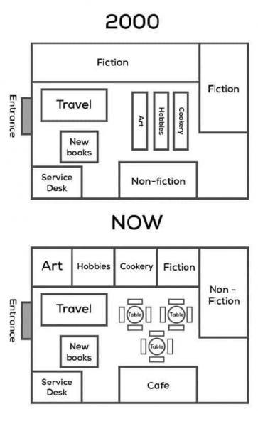 The maps below show the organization of a bookstore in 2000 and now ...