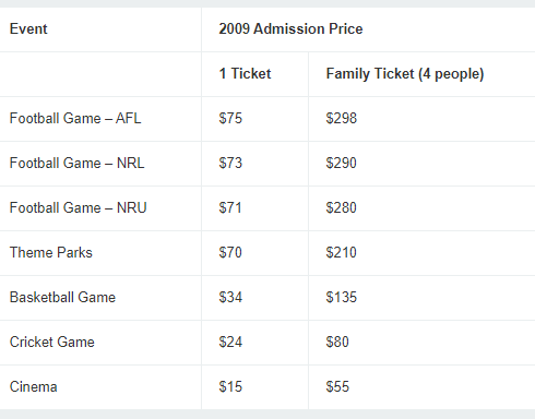 The charts below give information about attendance at entertainment ...