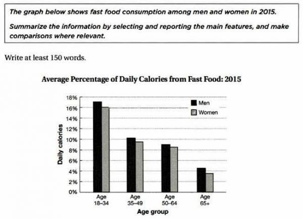 the graph below shows fast food consumption among men and women in 2015 summarize the 