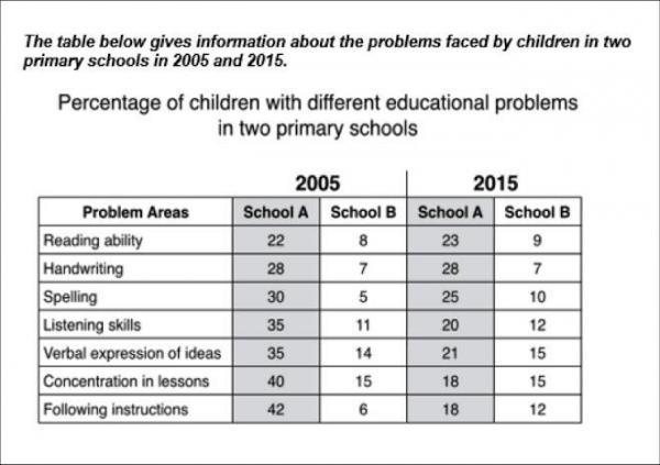 percentage-of-children-with-different-educational-problems-in-two