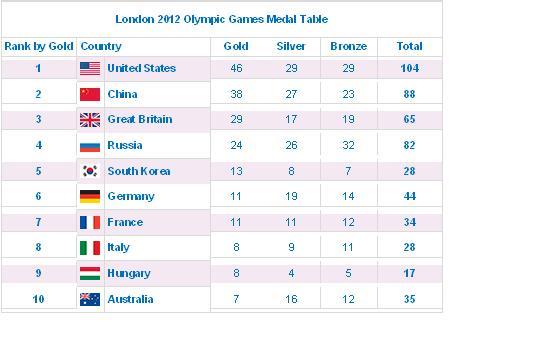 The table below shows the number of medals won by the top ten countries ...