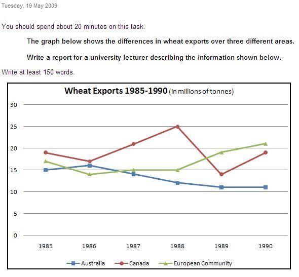 The graph below shows the differences in wheat exports over three ...