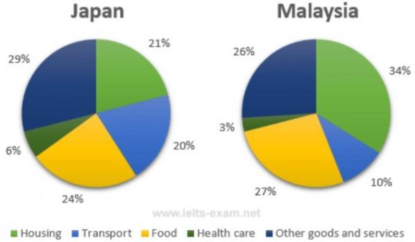 the-pie-charts-below-show-the-average-household-expenditures-in-a