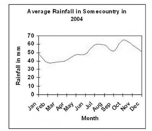 the-graph-below-describes-rainfall-statistics-for-somecountry-write-a-report-for-a-university