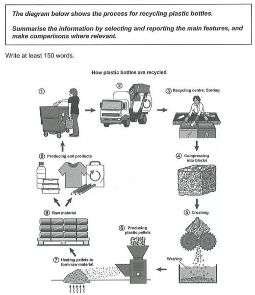 the-diagram-below-shows-the-process-of-recycling-plastic-bottles