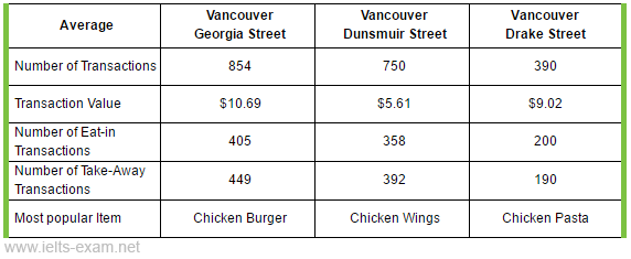 Table below. IELTS writing task 1 Restaurants. Average sales transaction value. The Table below gives information about the average Annual. Еру ефиду иудщц пшмуы штащкьфешщт фищге сфкищпнвкфеуы.