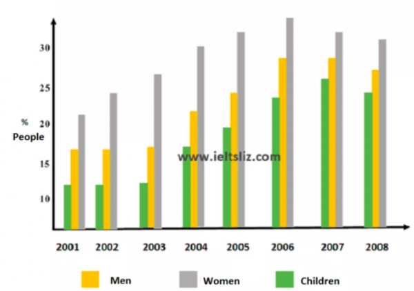 The Bar Chart Below Shows The Percentage Of People Who Ate Five ...