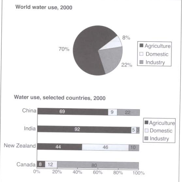 The chart below give information about the way in which water was use ...