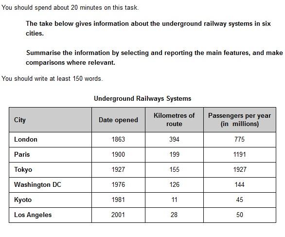 The table below gives information about the underground railway systems ...