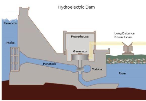 the-diagram-shows-the-production-of-hydroelectricity-summarise-the