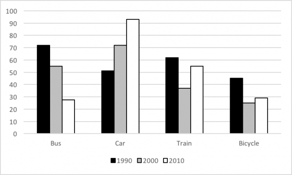 The bar chart below shows the percentage of people using various form ...