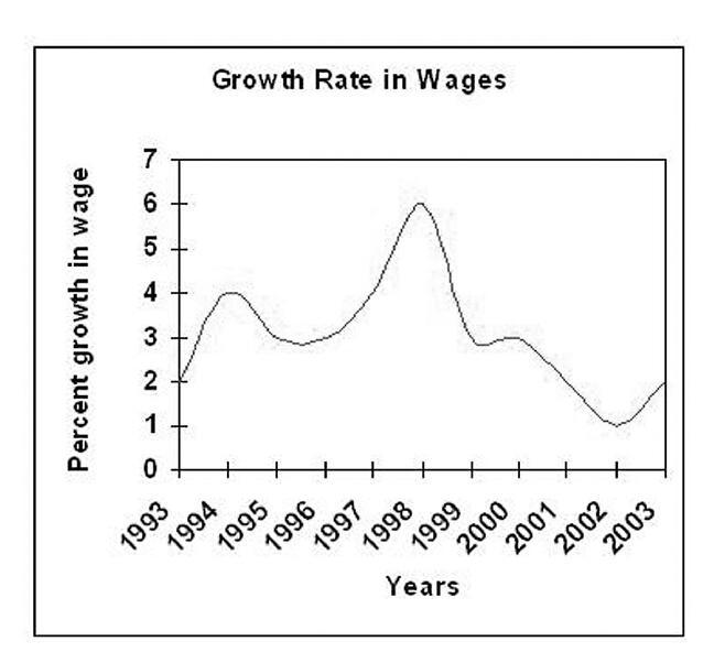 The graph below gives information on wages of some country over a ten