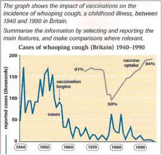 The graph shows the impact of vaccination on the incidence of whooping