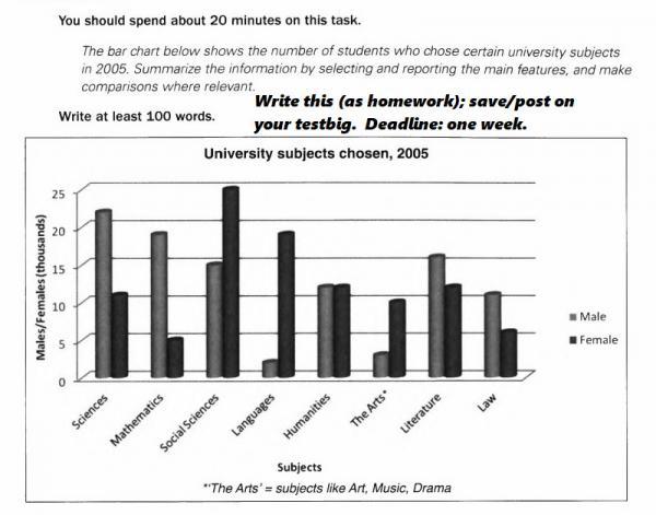 The bar chart below shows the number of students who chose certain ...