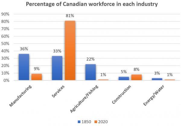 essay-topic-the-bar-chart-shows-the-percentages-of-the-canadian