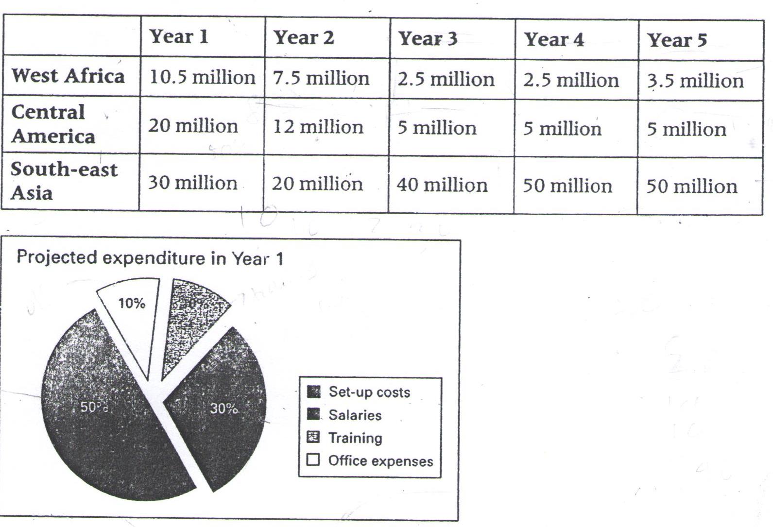 table problems chart shows below the table The over the costings next projected