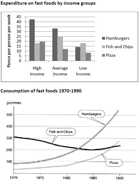 The chart below shows the amount of money per week spent on fast foods ...