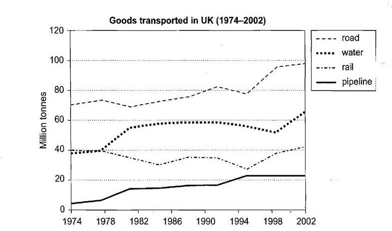 Task 1 Ielts Writing Model Cambridge 8 Test 4 Goods Transported In Uk